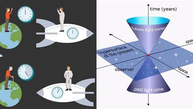深層解讀相對論「時間膨脹效應」：宇宙萬物的速度其實都是光速C